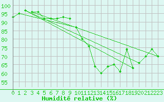 Courbe de l'humidit relative pour Villacoublay (78)