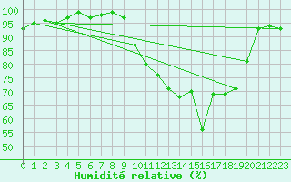 Courbe de l'humidit relative pour Valleroy (54)