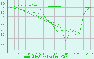 Courbe de l'humidit relative pour Belfort (90)