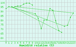 Courbe de l'humidit relative pour Saint-Nazaire (44)