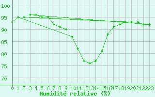 Courbe de l'humidit relative pour Zrenjanin
