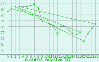 Courbe de l'humidit relative pour Poitiers (86)