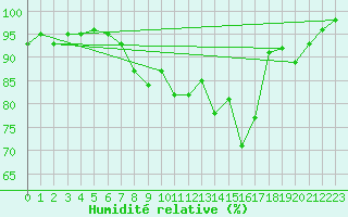 Courbe de l'humidit relative pour Wittering