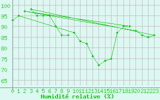 Courbe de l'humidit relative pour Brive-Souillac (19)