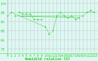 Courbe de l'humidit relative pour Lumparland Langnas