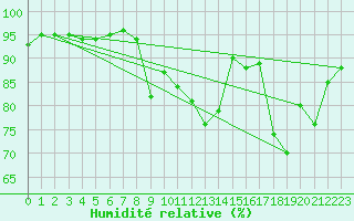 Courbe de l'humidit relative pour Le Mans (72)