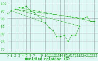 Courbe de l'humidit relative pour Shoream (UK)