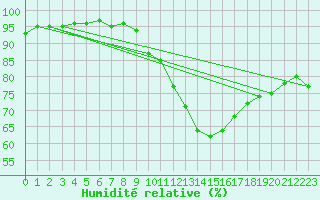 Courbe de l'humidit relative pour Blus (40)