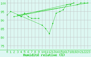 Courbe de l'humidit relative pour Braunlage