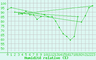 Courbe de l'humidit relative pour Muellheim