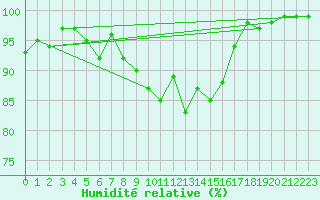 Courbe de l'humidit relative pour Sigmaringen-Laiz