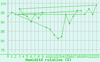 Courbe de l'humidit relative pour Lussat (23)