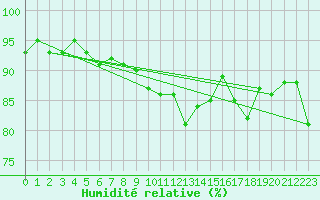 Courbe de l'humidit relative pour Walney Island