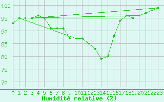 Courbe de l'humidit relative pour La No-Blanche (35)