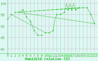 Courbe de l'humidit relative pour Valley