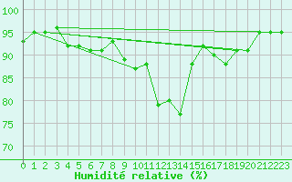 Courbe de l'humidit relative pour Pomrols (34)