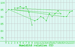 Courbe de l'humidit relative pour Saint-Girons (09)
