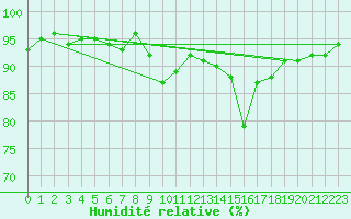 Courbe de l'humidit relative pour Millau - Soulobres (12)