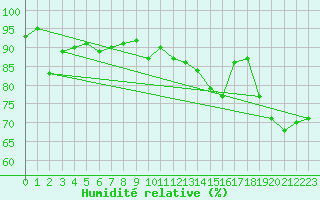 Courbe de l'humidit relative pour Pinsot (38)