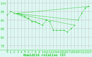 Courbe de l'humidit relative pour Little Rissington