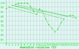 Courbe de l'humidit relative pour Braintree Andrewsfield