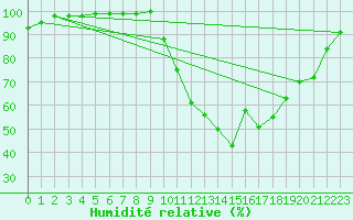 Courbe de l'humidit relative pour Vannes-Sn (56)