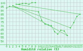 Courbe de l'humidit relative pour Rouen (76)
