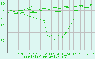 Courbe de l'humidit relative pour Plymouth (UK)