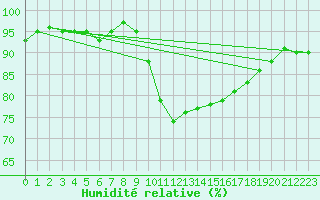 Courbe de l'humidit relative pour Agde (34)