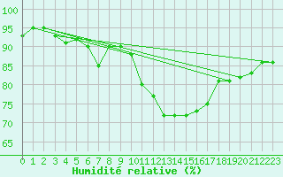 Courbe de l'humidit relative pour Bannay (18)
