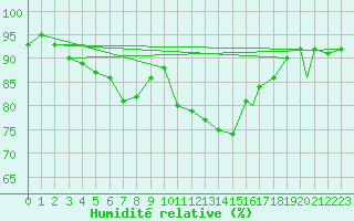 Courbe de l'humidit relative pour Northolt