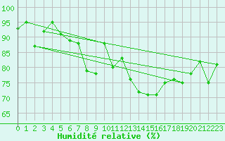 Courbe de l'humidit relative pour Napf (Sw)