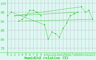 Courbe de l'humidit relative pour Achenkirch