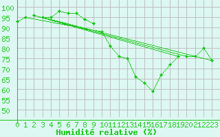 Courbe de l'humidit relative pour Capel Curig