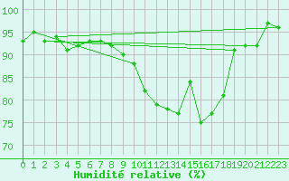 Courbe de l'humidit relative pour Nancy - Essey (54)