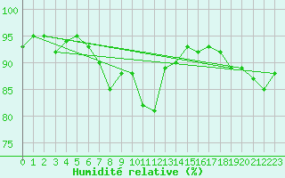 Courbe de l'humidit relative pour Corny-sur-Moselle (57)