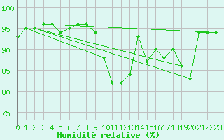 Courbe de l'humidit relative pour Donnemarie-Dontilly (77)