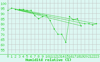 Courbe de l'humidit relative pour Epinal (88)
