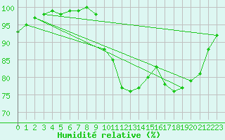 Courbe de l'humidit relative pour Lobbes (Be)