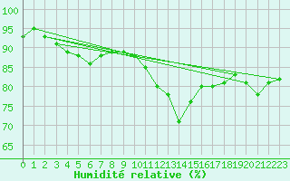 Courbe de l'humidit relative pour Lanvoc (29)