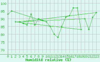 Courbe de l'humidit relative pour Hallau