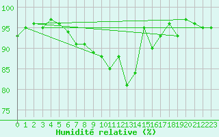 Courbe de l'humidit relative pour Engelberg