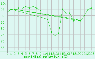 Courbe de l'humidit relative pour Belfort (90)