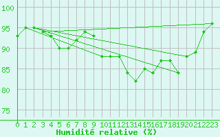 Courbe de l'humidit relative pour Croisette (62)