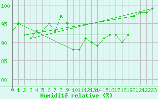 Courbe de l'humidit relative pour Leinefelde