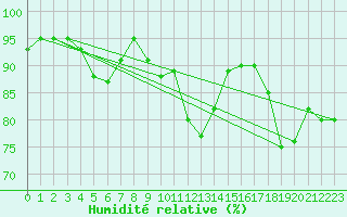 Courbe de l'humidit relative pour Loch Glascanoch