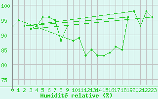 Courbe de l'humidit relative pour Plaffeien-Oberschrot