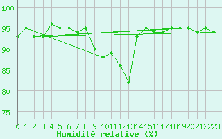 Courbe de l'humidit relative pour Punkaharju Airport