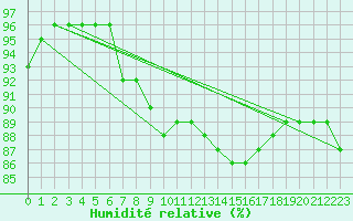 Courbe de l'humidit relative pour Douzy (08)