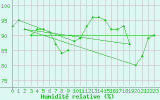 Courbe de l'humidit relative pour Niort (79)
